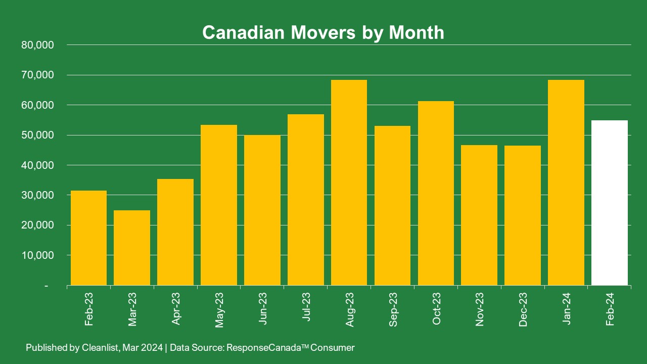 Canada new movers