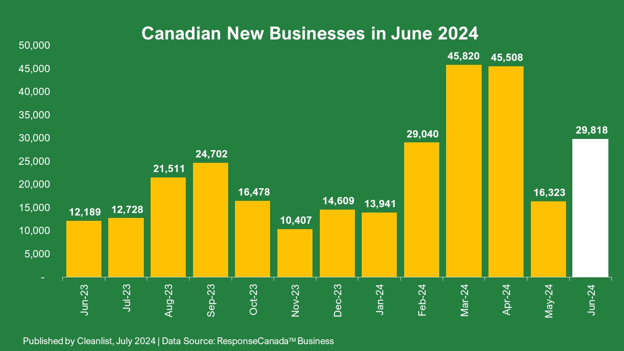 2024 07 09 Canadian New Business