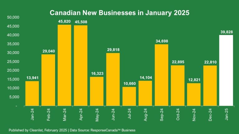 Canadian New Business in January 2025
