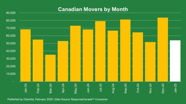 January 2025 Canadian New Movers
